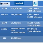 5 smartest Nigerian brands using social media